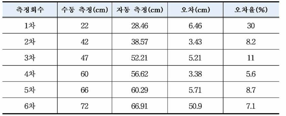 하부 수로 측정 시험 결과(수위 상승)