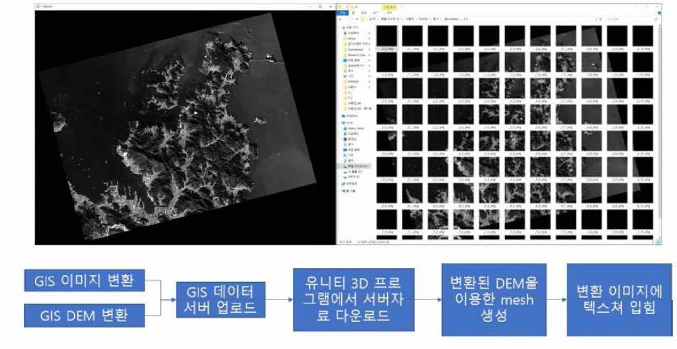 이미지의 타일화 및 GIS 데이터 변환 및 유니티 호출 전체 프로세스