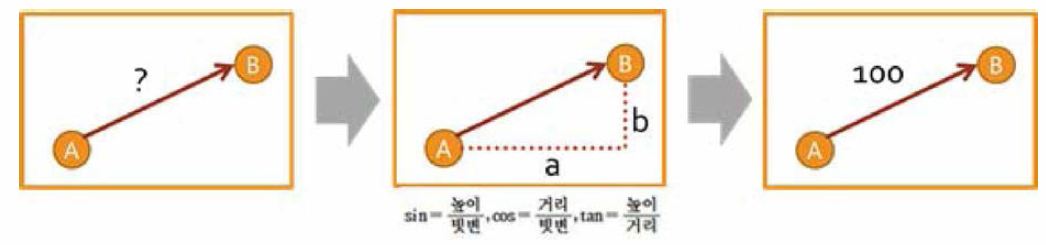 거리 산출 방안