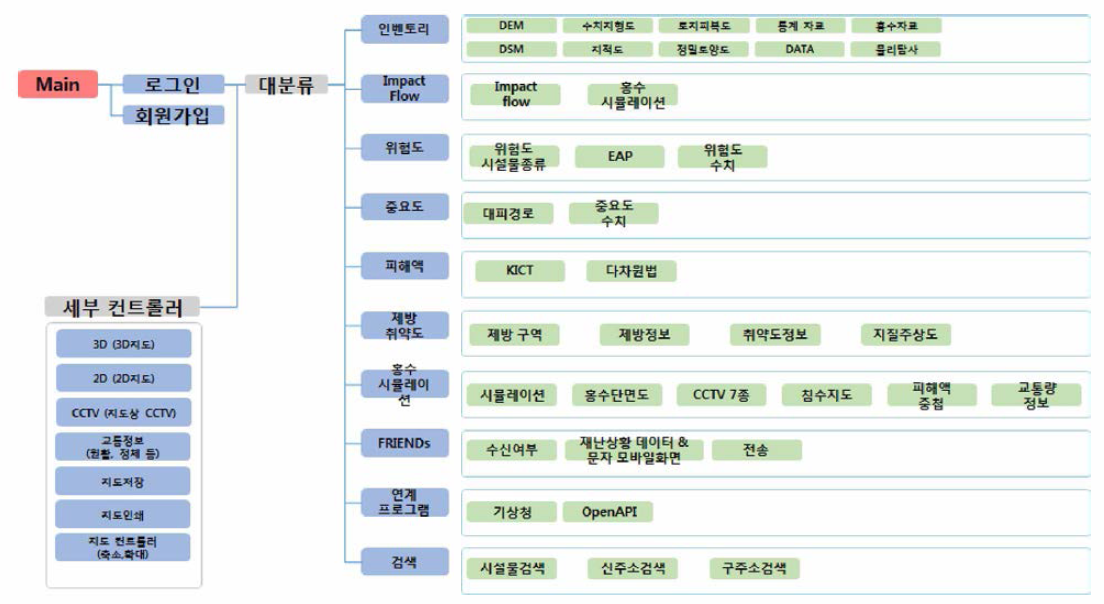 통합상황판 UI 맵