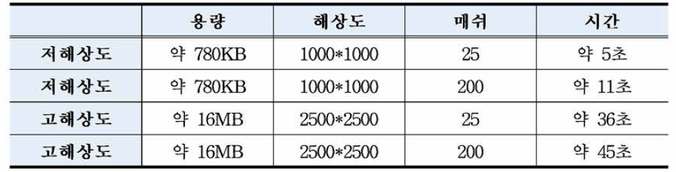 웹 시스템 표출속도