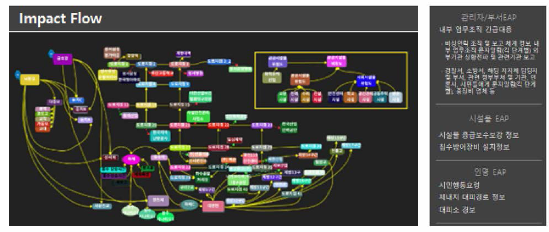 Impact Flow