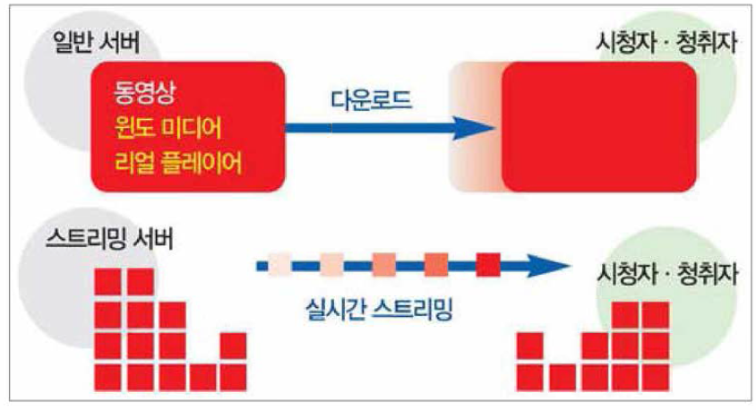 다운로드와 스트리밍의 차이