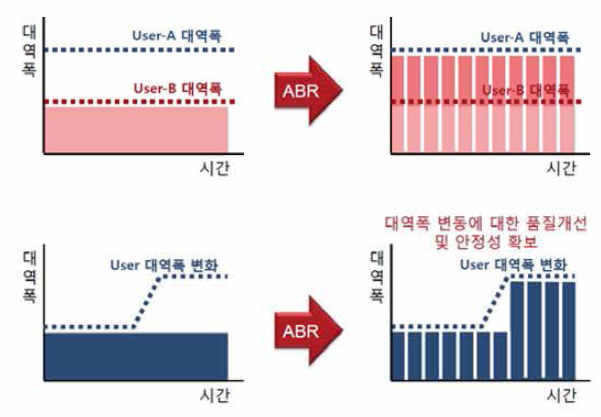 Adaptive Bit-Rate 스트리밍