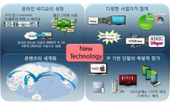 Streaming Service의 변화