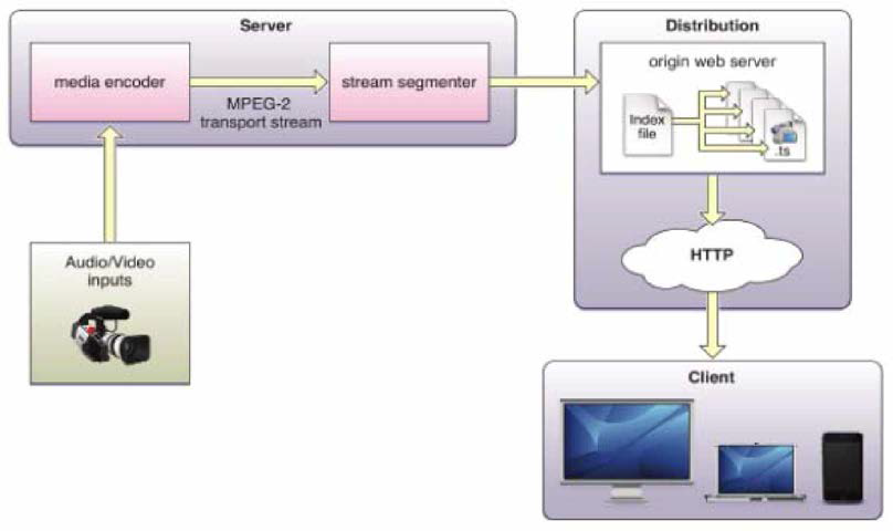 HTTP Live Streaming 아키텍처