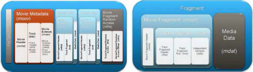 Smooth Streaming File Format(좌)과 Smooth Streaming Wire Format(우)