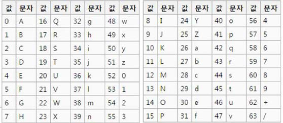 BASE64 인코딩에 사용되는 문자열