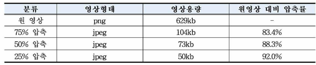 영상 압축를 및 화질비교