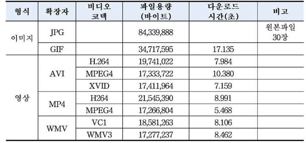 영상파일 업/다운로드 속도비교 결과