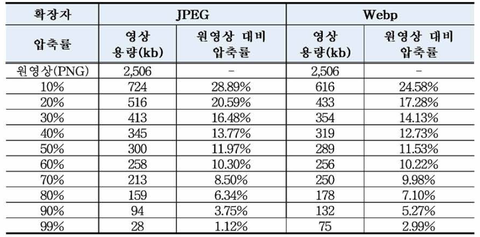 JPEG 및 Webp의 압축률에 따른 용량 및 비교