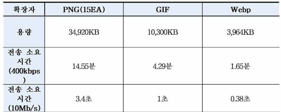 애니메이션 형태의 Webp 포맷 용량