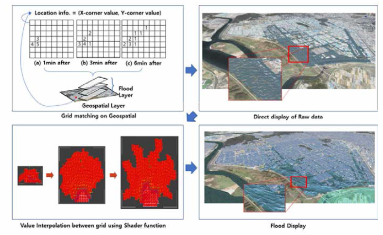 홍수정보 표출 시뮬레이션 구현 과정
