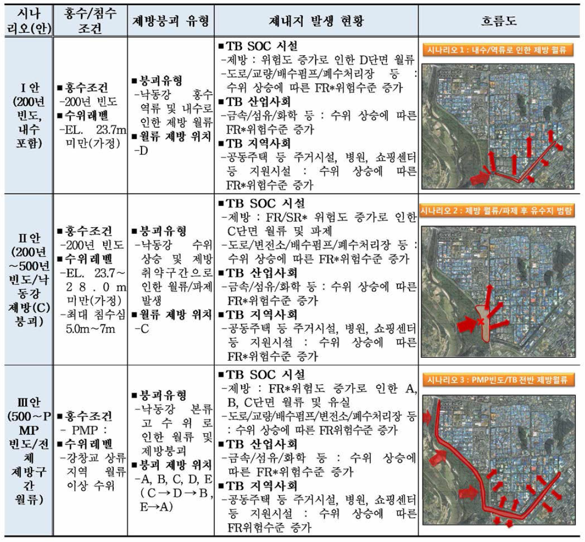 제방붕괴 3개 침수시나리오(안)