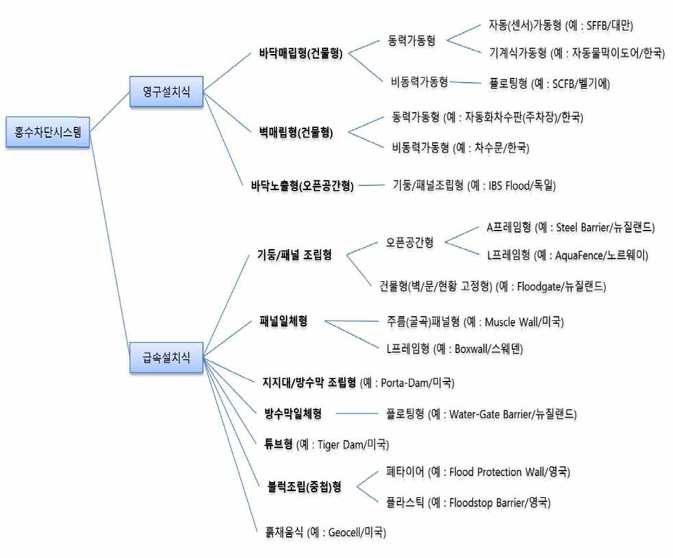 통수차단시스템 기술트리