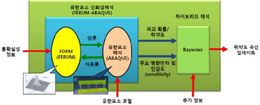 유한요소 신뢰성해석 플랫폼(FERUM- ABAQUS)