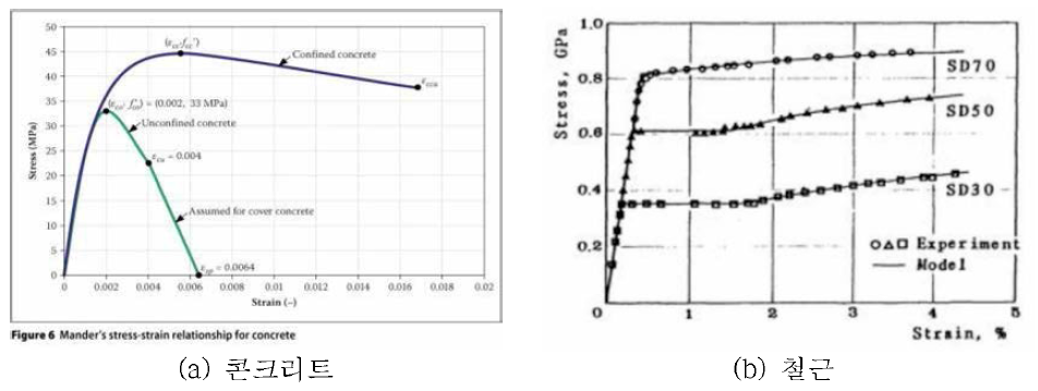 콘크리트와 철근의 변위-응력 곡선