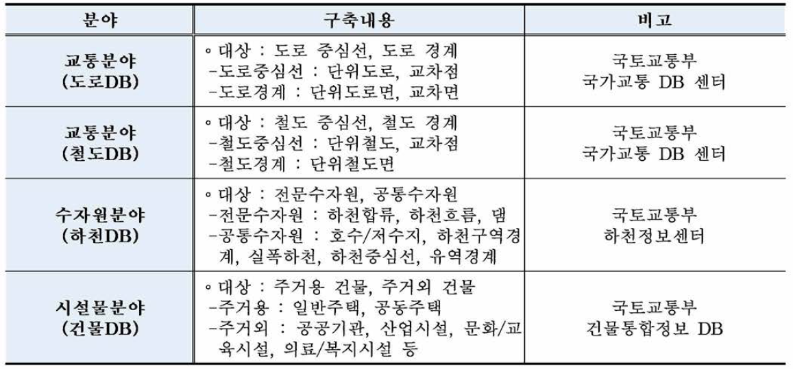 국내 건물정보 관리 현황