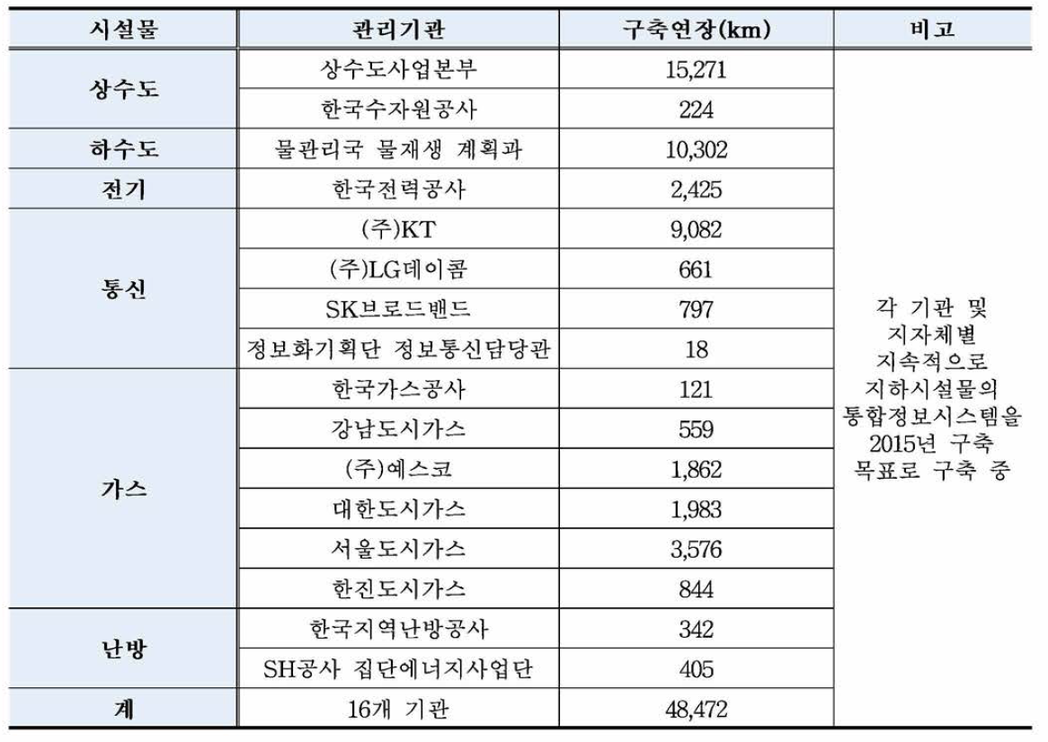 지하시설물 통합정보시스템 구축 현황(국토교통부)