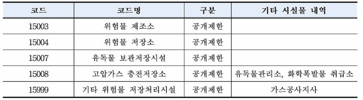 위험물 저장•처리 시설