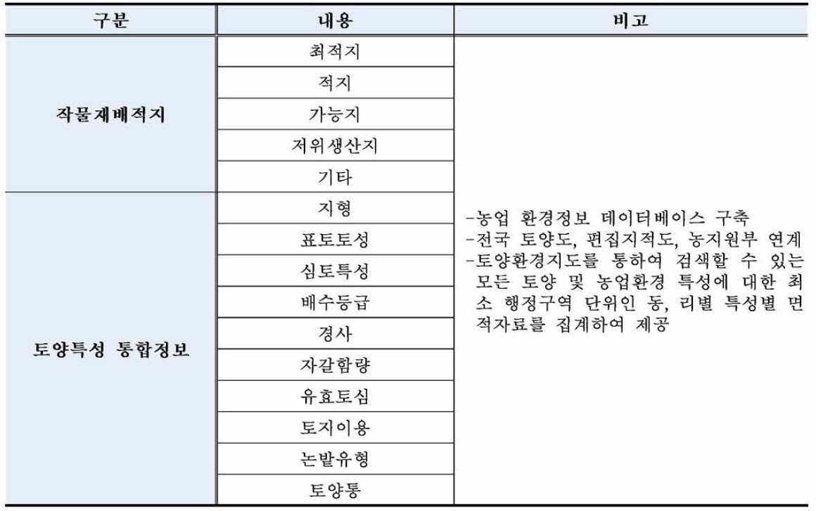 흙토람 토양환경지도의 공간정보 구축 현황