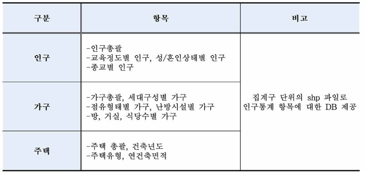 통계지리정보서비스의 인구통계 자료 항목