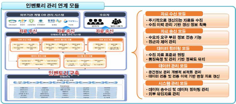 인벤토리 관리 연계 모듈 상세설계를 위한 세부 기능 정의