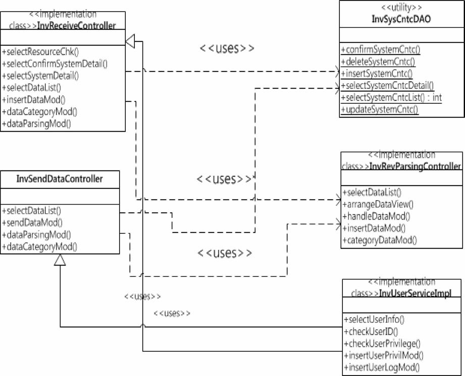 인벤토리 관리/연계 모듈 Class Diagram