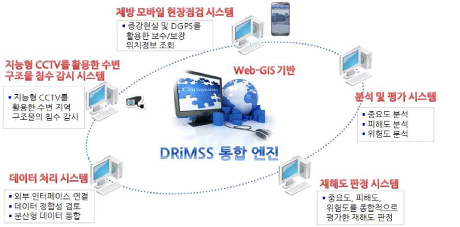 DRiMSS 통합 엔진 목표 서비스 모델
