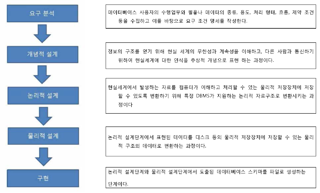 데이터베이스 설계 프로세스