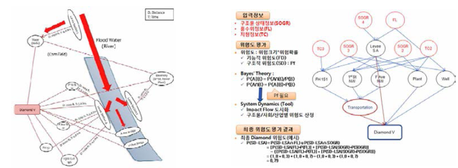 2008년 홍수 피해에 기초한 Cedar Rapids지역의 홍수 시나리오