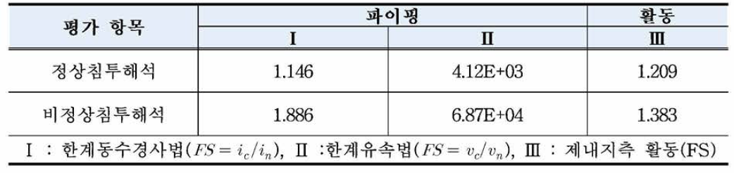 해석조건에 따른 침투/활동해석 결과