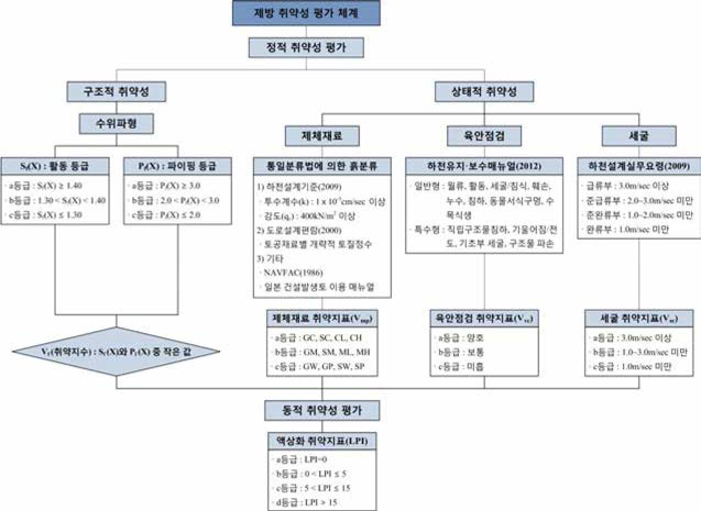 개발 하천제방 취약도 평가 체계