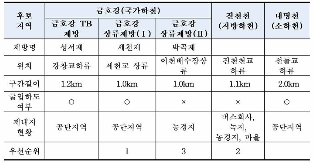 시범구간 선정을 위한 사전조사 결과