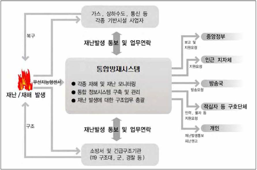 통합방재시스템 구축 모형(제4차 국토종합계발계획 수정계획，2011)