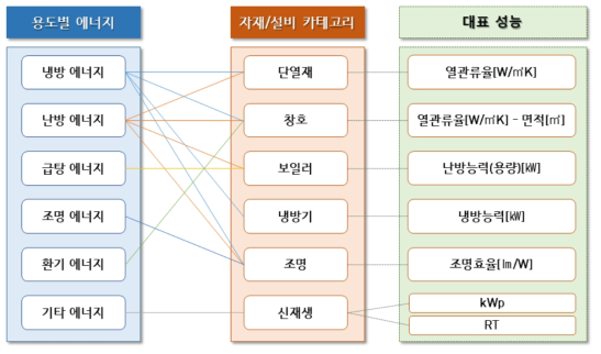 용도 및 에너지별 자재/설비 매칭 개념도