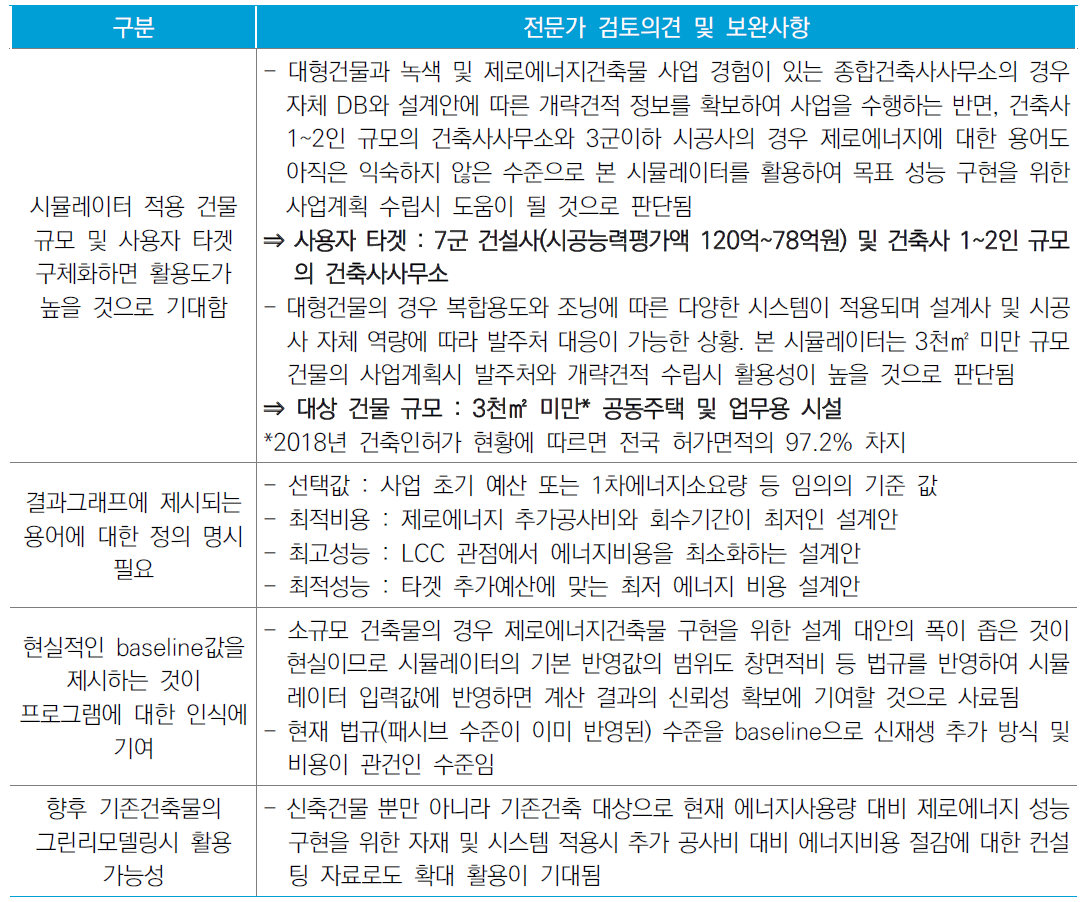 저비용 제로에너지건축물 시뮬레이터에 대한 전문가 검토의견 및 개선사항