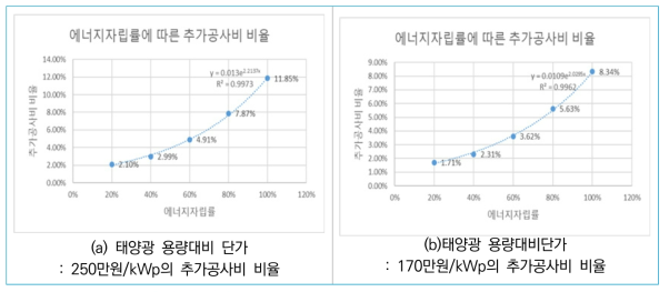 제로에너지 건물 등급에 따른 공사비 상승률