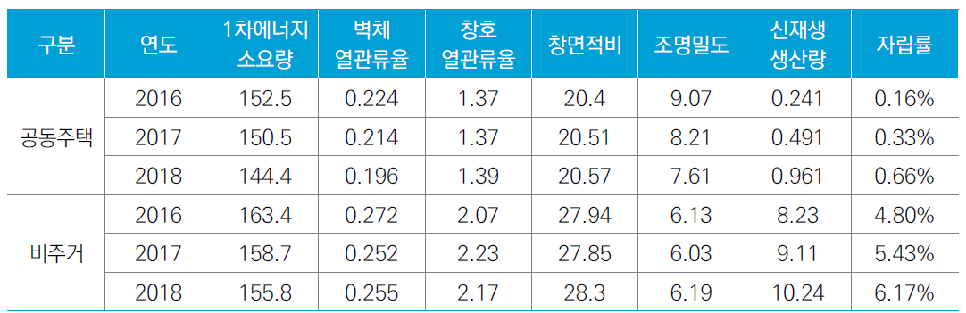 연도별 에너지효율등급 인증 건축물 평균치