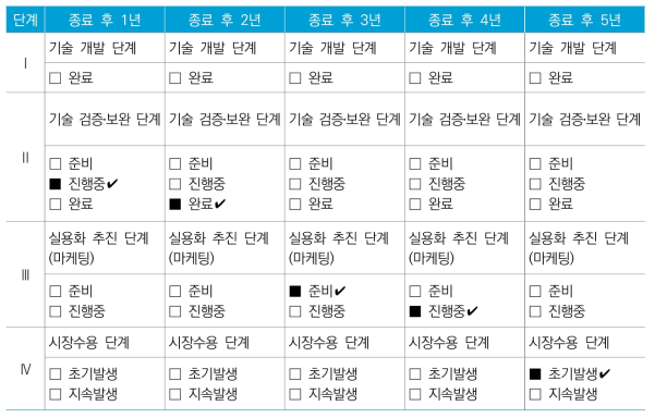 동 연구개발 성과의 향후 5년간 성과활용 목표·계획