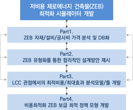 연구 범위 및 수행 체계