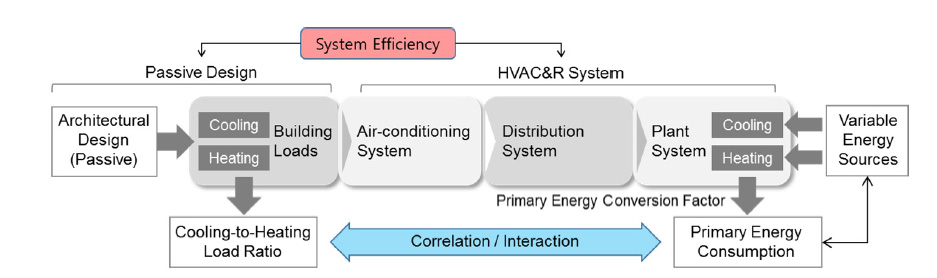 제로에너지빌딩 요소기술 모델 분석 (예시)