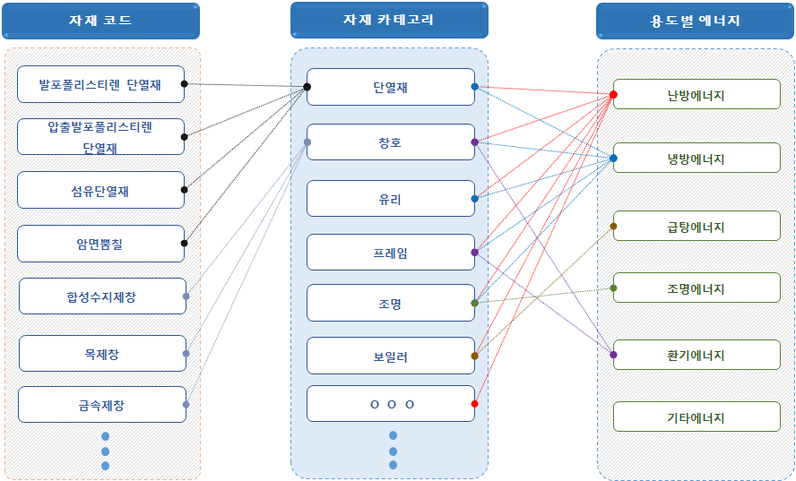 자재코드, 카테고리, 용도별 에너지 매칭 개념도