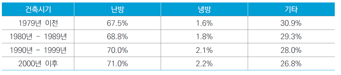 분위회기분석을 통한 가정부문 용도별 에너지 사용량 비율