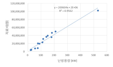 지열 에너지 시스템 난방용량당 가격 상관관계 분석