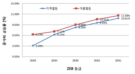 주거용 건물 열원별 ZEB 등급에 따른 공사비 상승률