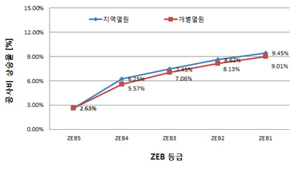 비주거용 건물 열원별 ZEB 등급에 따른 공사비 상승률