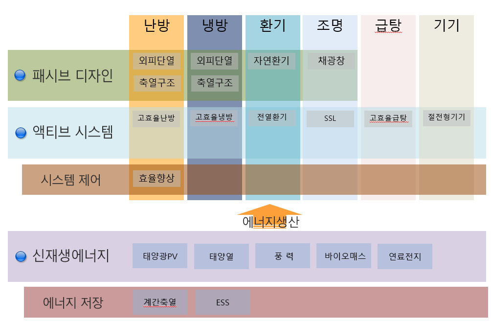 제로에너지빌딩 요소기술 매트릭스