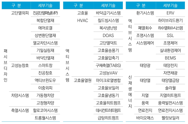 제로에너지빌딩 요소기술 매트릭스