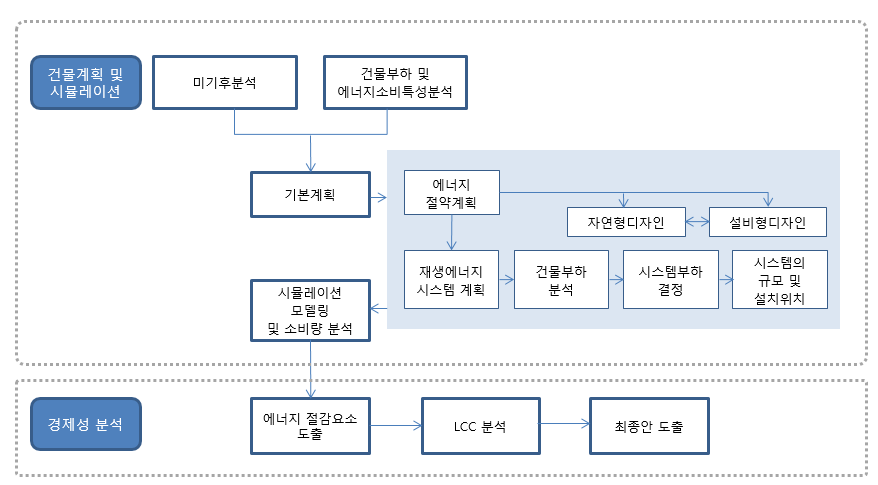 제로에너지빌딩을 위한 설계 프로세스